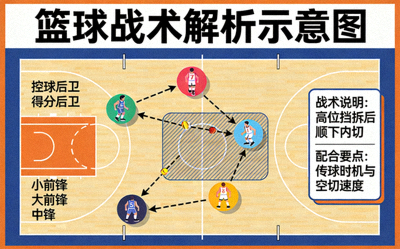篮球战术解析示意图 - 球场战术跑位与配合图解
